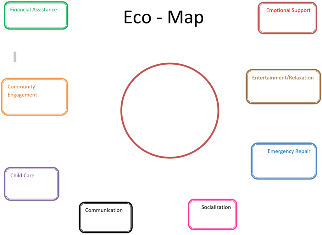 Eco map